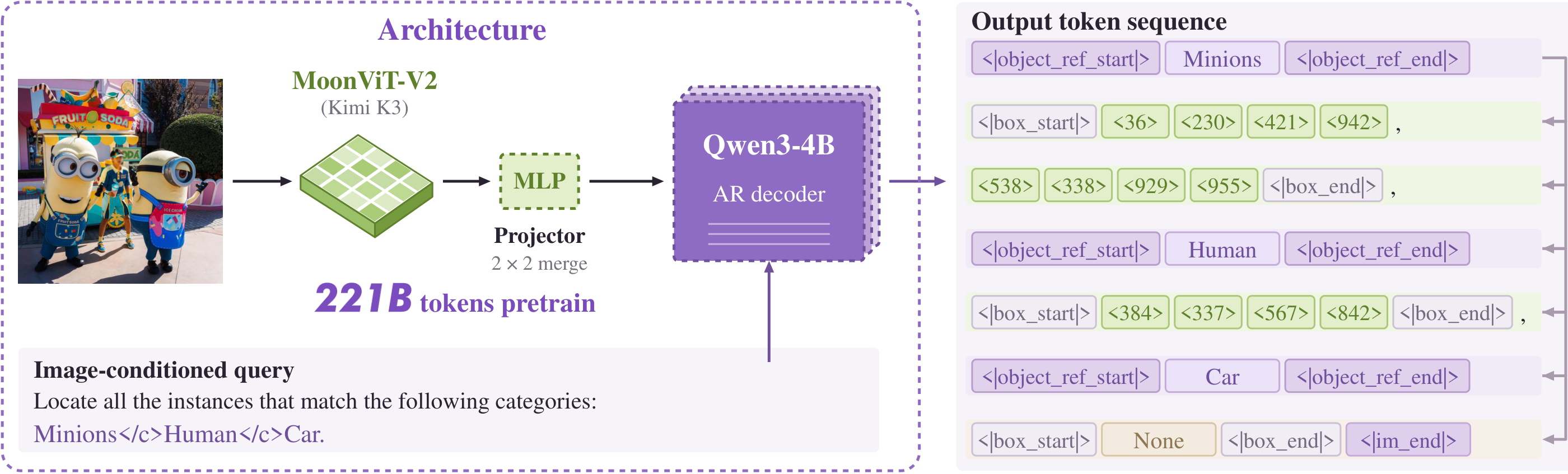 GroundingPI model architecture and visual primitive output tokens