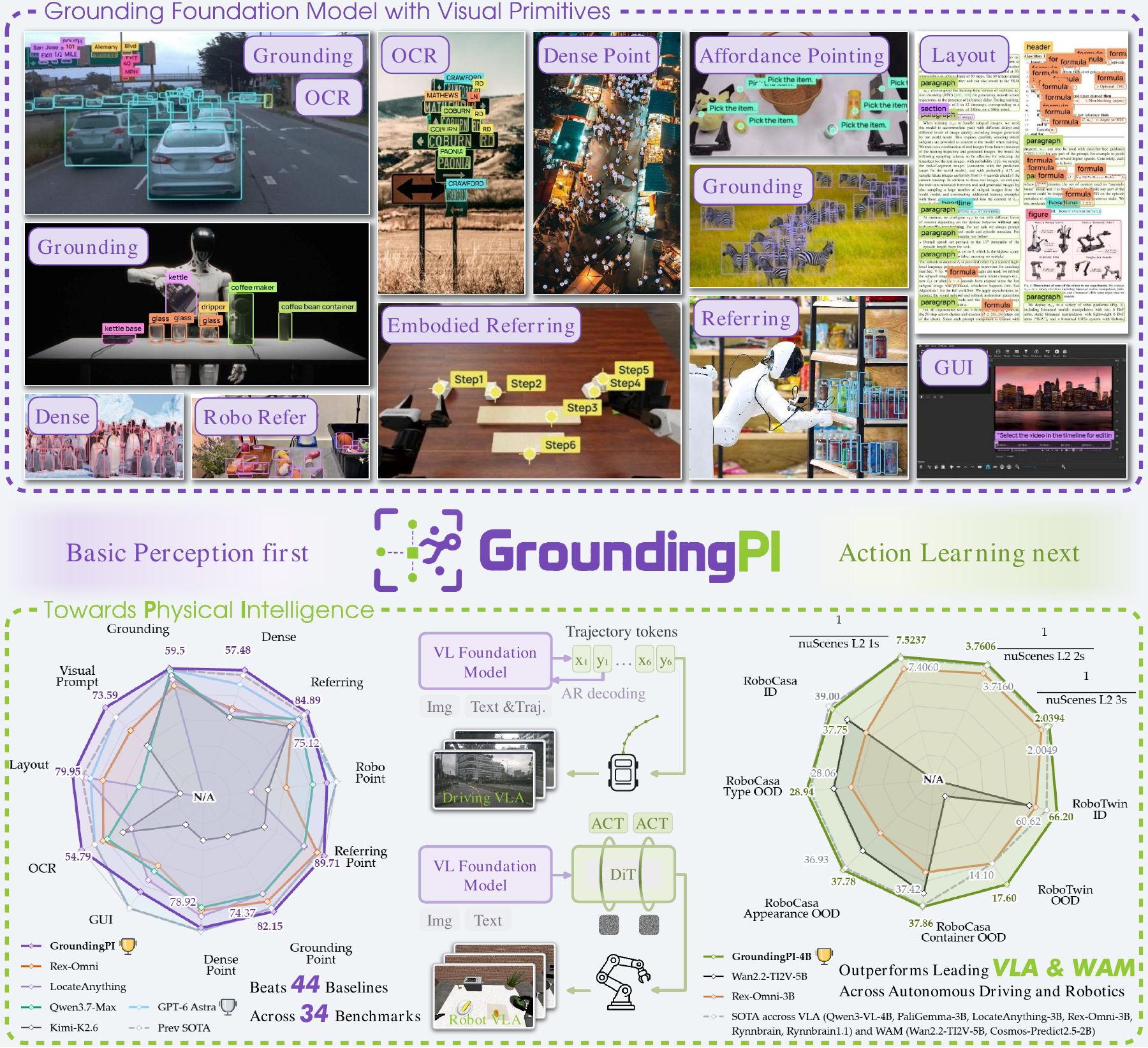 GroundingPI paper teaser showing visual grounding capabilities and transfer to physical intelligence
