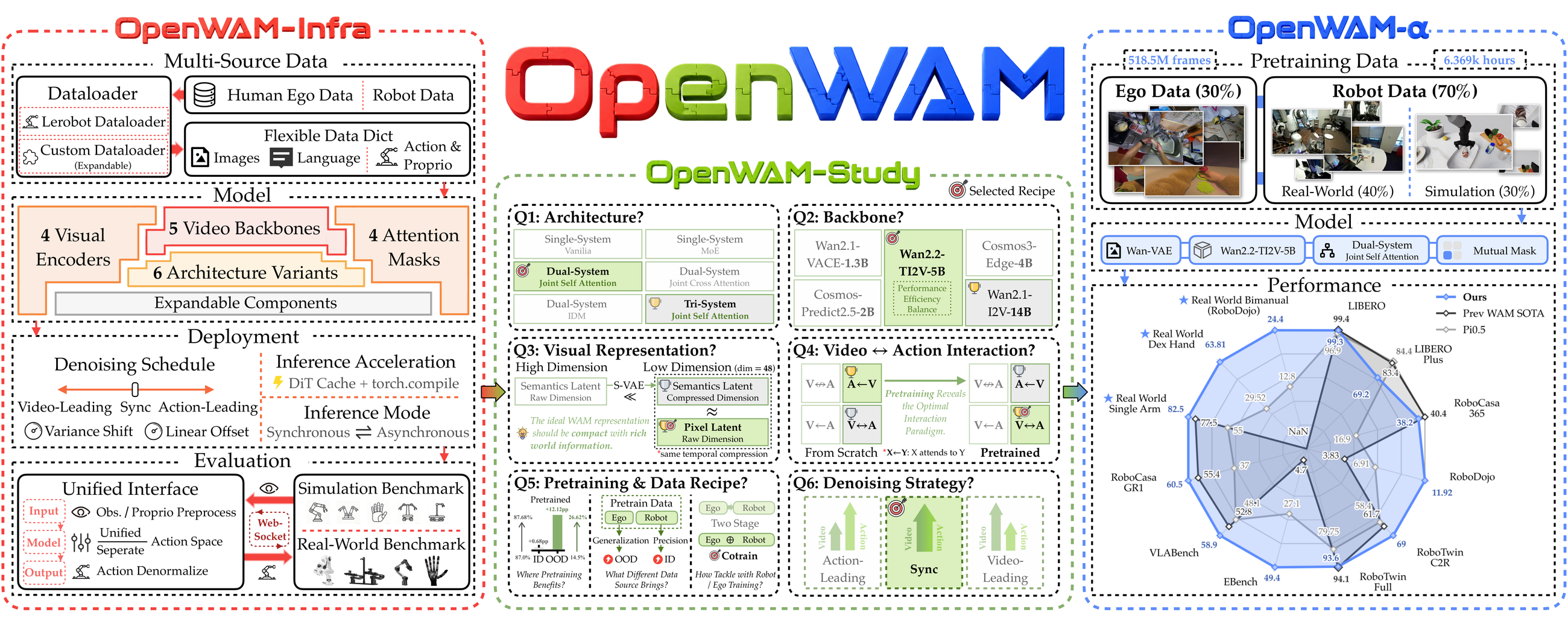 OpenWAM infrastructure, controlled studies, and pretrained model overview